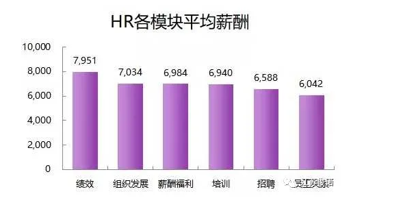 人力资源六大模块为什么搞绩效的工资最高