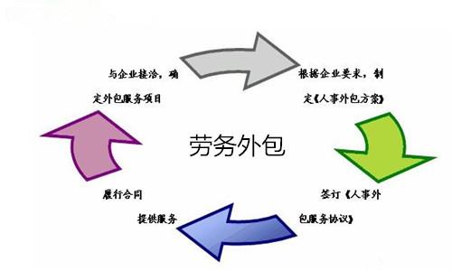 劳务外包和劳务派遣的区别
